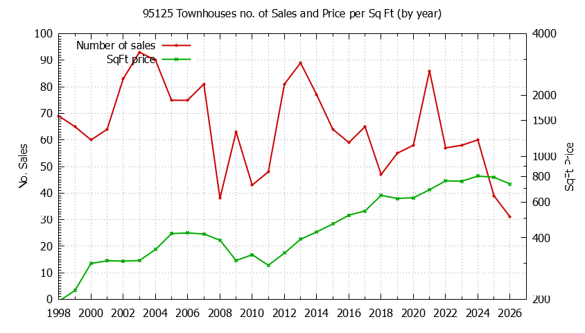 Graph of the Yearly Number of 95125 Townhouses Sold - 95125 Real Estate Trends