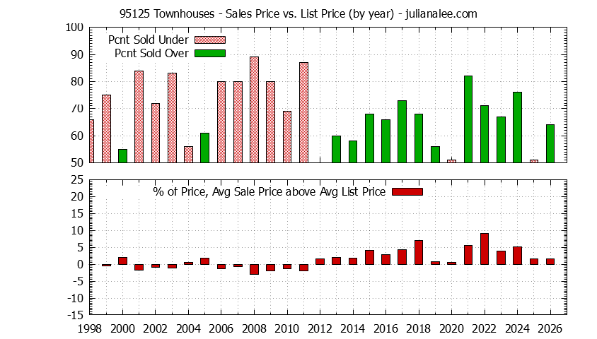 Graph of the Yearly Average Sales Price vs. List Price for 95125 Townhouses - 95125 Real Estate Trends