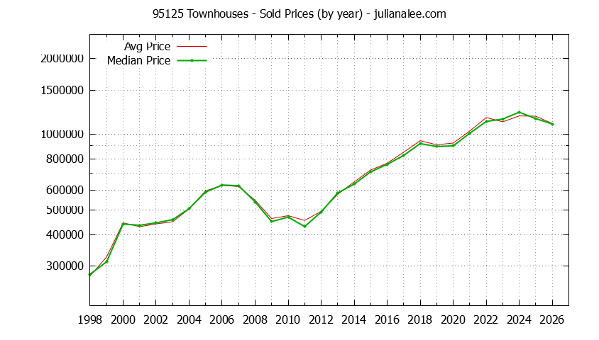 Graph of the Yearly Median and Average 95125 Home Prices for Townhouses - 95125 Real Estate Trends