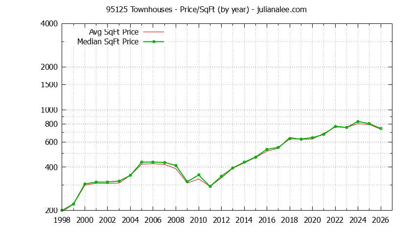 Graph of the Yearly Average Price Per Square Foot for 95125 Townhouses - 95125 Real Estate Trends