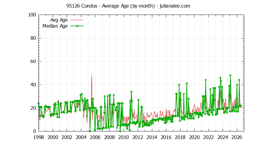Graph of the Monthly Average Age of 95126 Condos Sold - 95126 Real Estate Trends