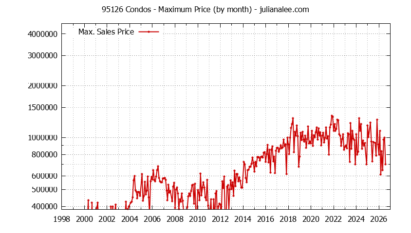 Graph of the Monthly Maximum Price of 95126 Condos - 95126 Real Estate Trends