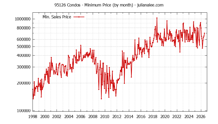 Graph of the Monthly Minimum Price of 95126 Condos - 95126 Real Estate Trends