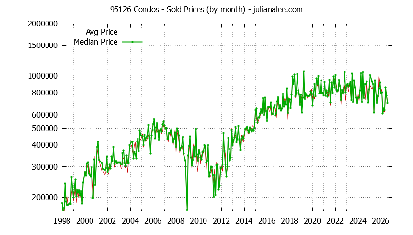 Graph of the Monthly Median and Average 95126 Home Prices for Condos - 95126 Real Estate Trends