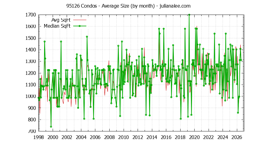 Graph of the Monthly Average Size of 95126 Condos Sold - 95126 Real Estate Trends