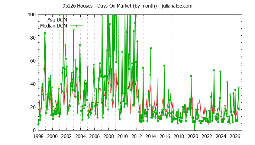 Graph of the Monthly Average Days On Market for 95126 Houses - 95126 Real Estate Trends