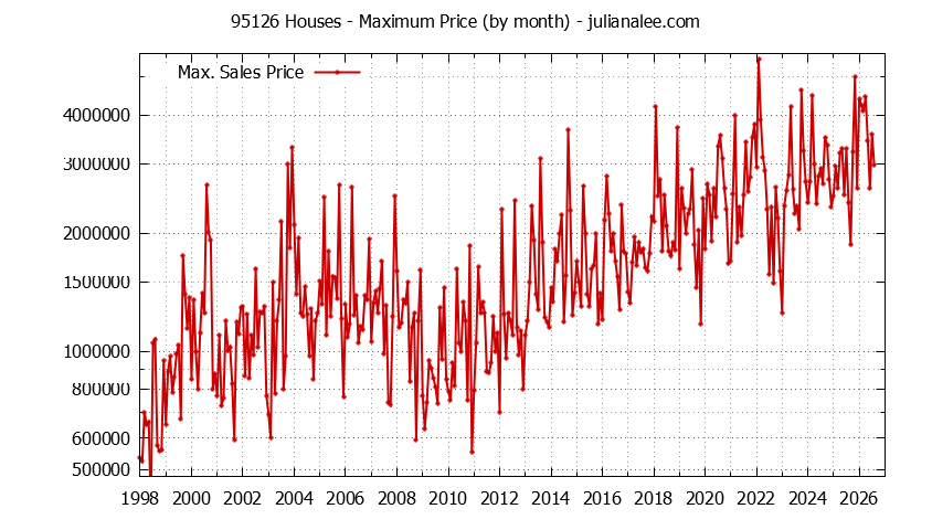 Graph of the Monthly Maximum Price of 95126 Houses - 95126 Real Estate Trends