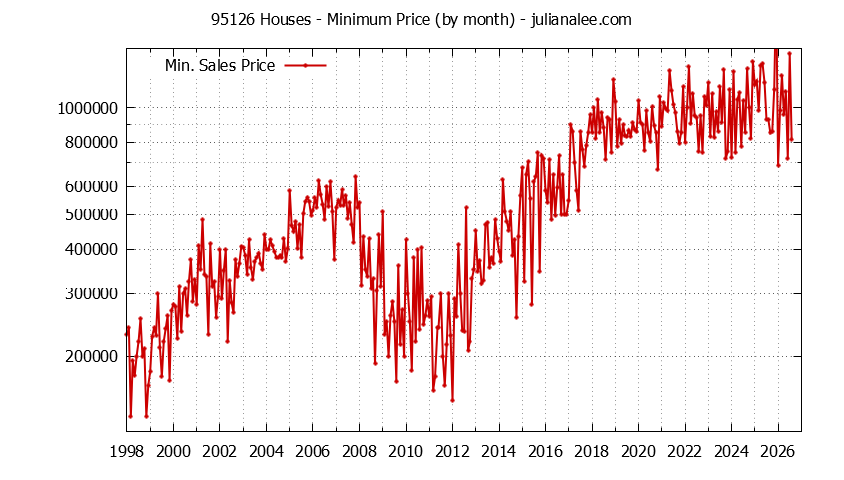 Graph of the Monthly Minimum Price of 95126 Houses - 95126 Real Estate Trends