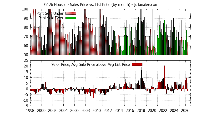Graph of the Monthly Average Sales Price vs. List Price for 95126 Houses - 95126 Real Estate Trends