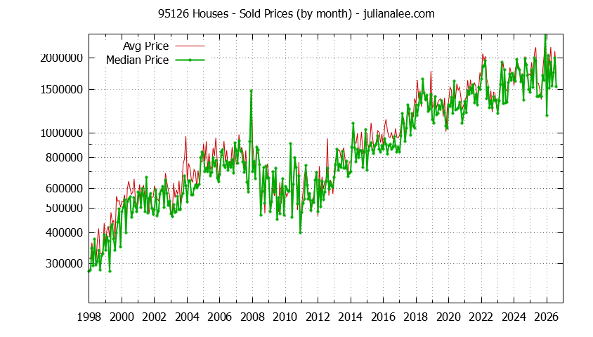 Graph of the Monthly Median and Average 95126 Home Prices for Houses - 95126 Real Estate Trends