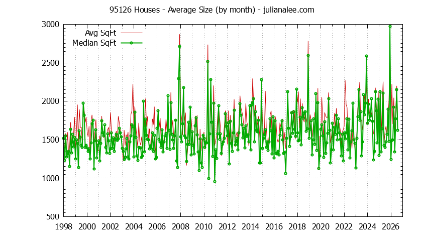 Graph of the Monthly Average Size of 95126 Houses Sold - 95126 Real Estate Trends
