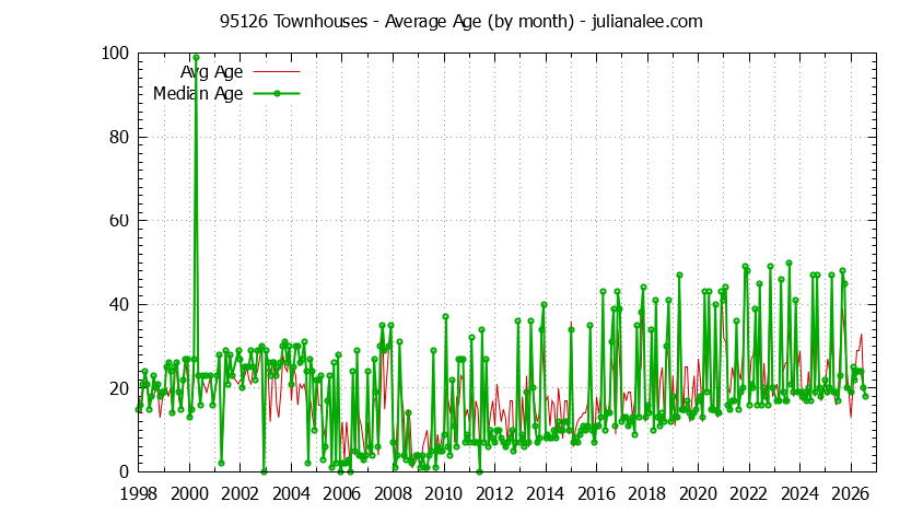 Graph of the Monthly Average Age of 95126 Townhouses Sold - 95126 Real Estate Trends
