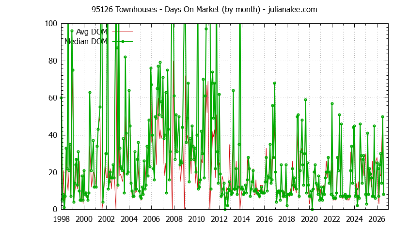 Graph of the Monthly Average Days On Market for 95126 Townhouses - 95126 Real Estate Trends