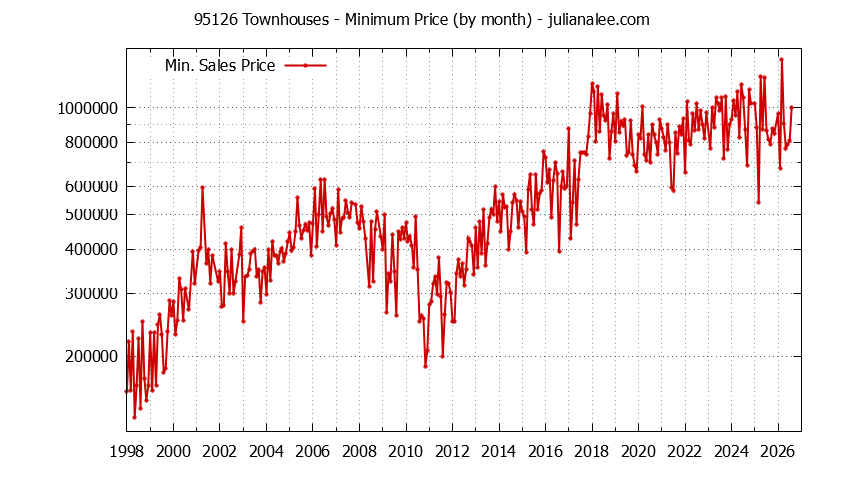 Graph of the Monthly Minimum Price of 95126 Townhouses - 95126 Real Estate Trends