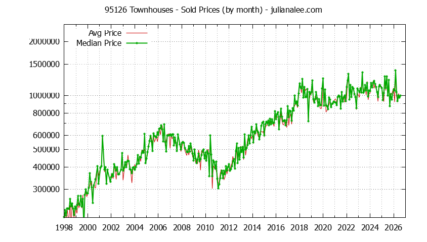 Graph of the Monthly Median and Average 95126 Home Prices for Townhouses - 95126 Real Estate Trends