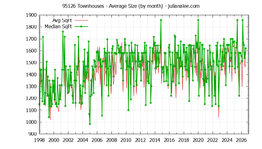 Graph of the Monthly Average Size of 95126 Townhouses Sold - 95126 Real Estate Trends