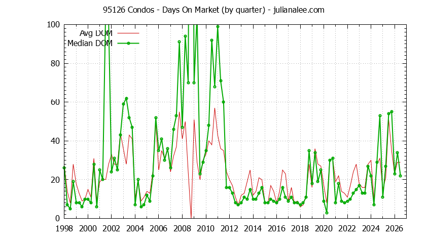 Graph of the Quarterly Average Days On Market for 95126 Condos - 95126 Real Estate Trends