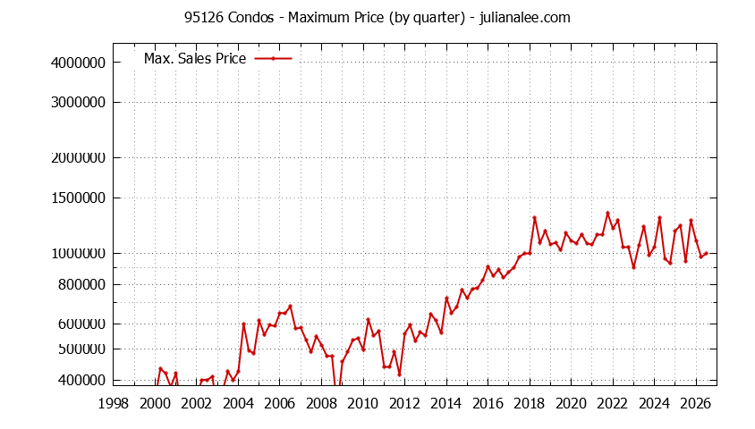 Graph of the Quarterly Maximum Price of 95126 Condos - 95126 Real Estate Trends