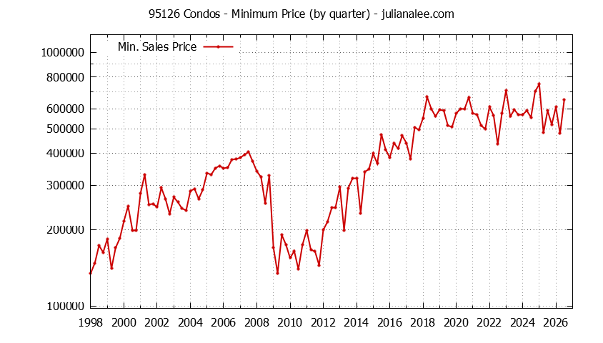Graph of the Quarterly Minimum Price of 95126 Condos - 95126 Real Estate Trends