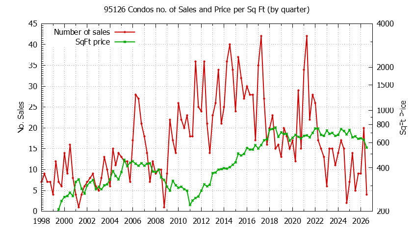 Graph of the Quarterly Number of 95126 Condos Sold - 95126 Real Estate Trends