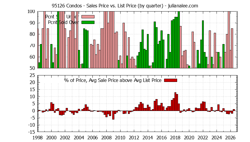 Graph of the Quarterly Average Sales Price vs. List Price for 95126 Condos - 95126 Real Estate Trends