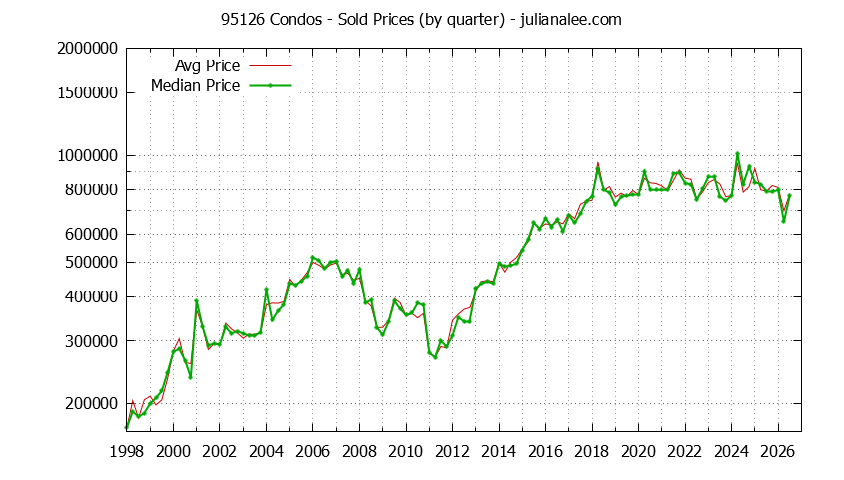 Graph of the Quarterly Median and Average 95126 Home Prices for Condos - 95126 Real Estate Trends