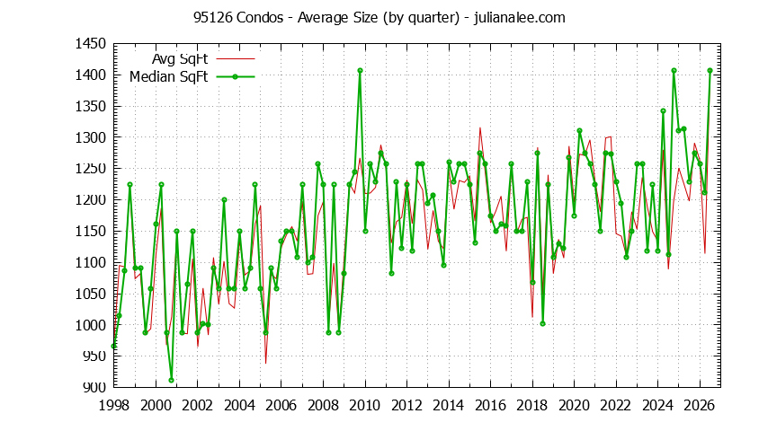 Graph of the Quarterly Average Size of 95126 Condos Sold - 95126 Real Estate Trends