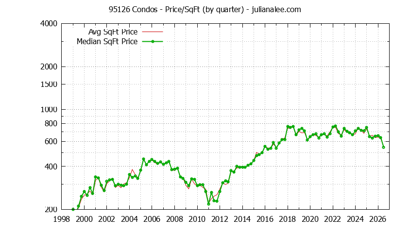 Graph of the Quarterly Average Price Per Square Foot for 95126 Condos - 95126 Real Estate Trends