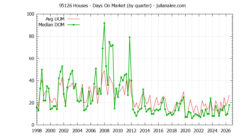 Graph of the Quarterly Average Days On Market for 95126 Houses - 95126 Real Estate Trends