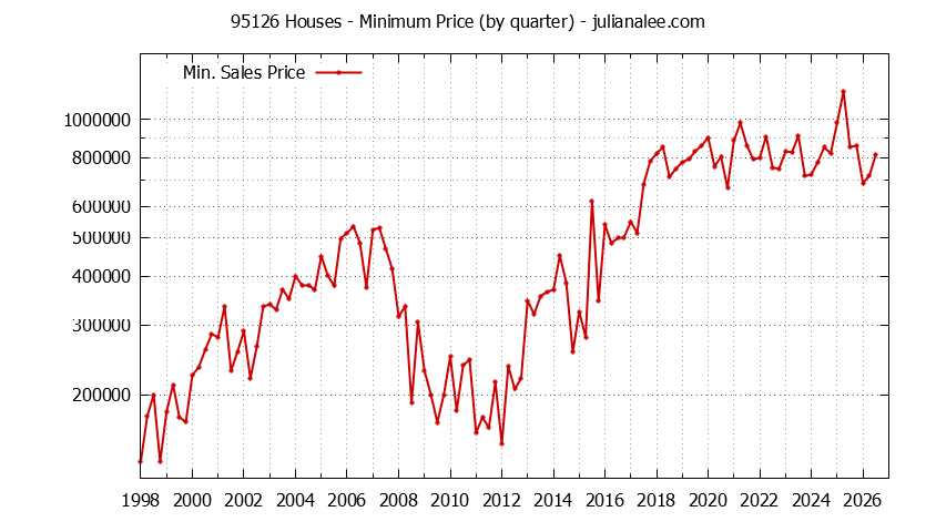 Graph of the Quarterly Minimum Price of 95126 Houses - 95126 Real Estate Trends