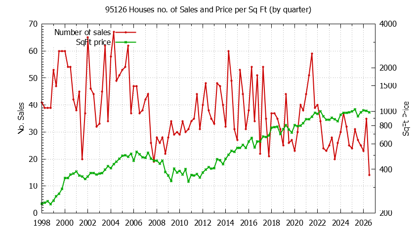 Graph of the Quarterly Number of 95126 Houses Sold - 95126 Real Estate Trends