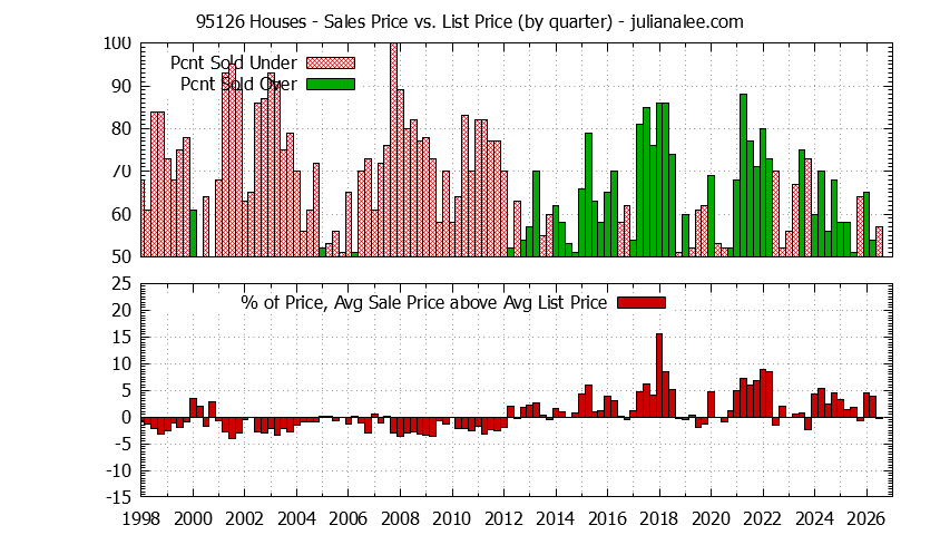 Graph of the Quarterly Average Sales Price vs. List Price for 95126 Houses - 95126 Real Estate Trends