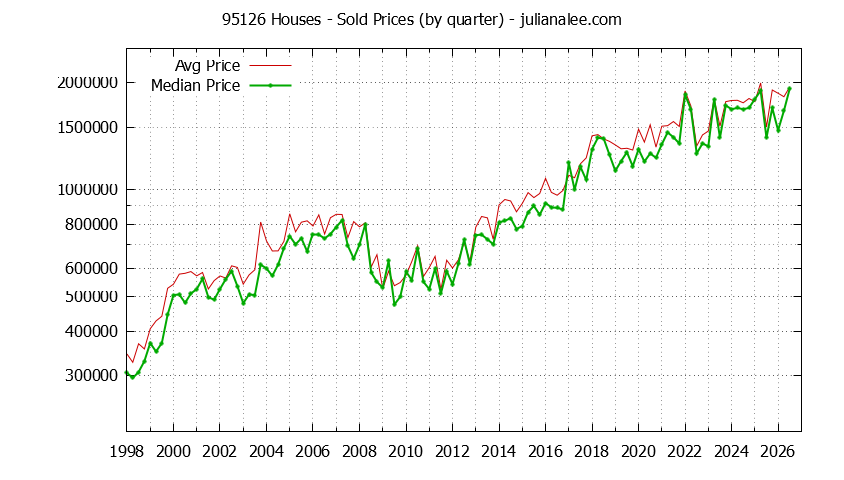 Graph of the Quarterly Median and Average 95126 Home Prices for Houses - 95126 Real Estate Trends