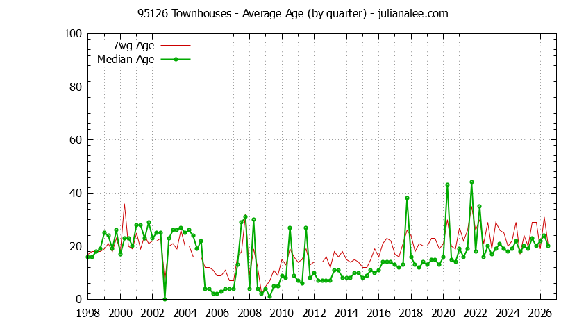 Quarterly Average Age of 95126 Townhouses Sold Graph of the Quarterly Average Age of 95126 Townhouses Sold - 95126 Real Estate Trends