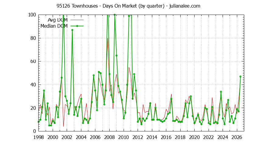 Graph of the Quarterly Average Days On Market for 95126 Townhouses - 95126 Real Estate Trends