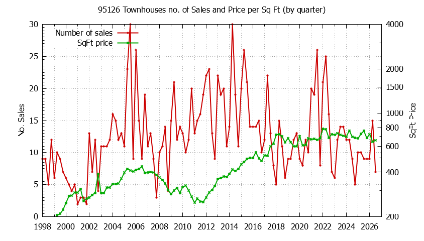 Graph of the Quarterly Number of 95126 Townhouses Sold - 95126 Real Estate Trends