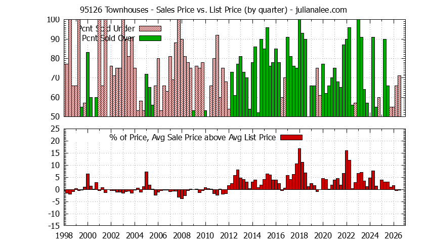 Graph of the Quarterly Average Sales Price vs. List Price for 95126 Townhouses - 95126 Real Estate Trends