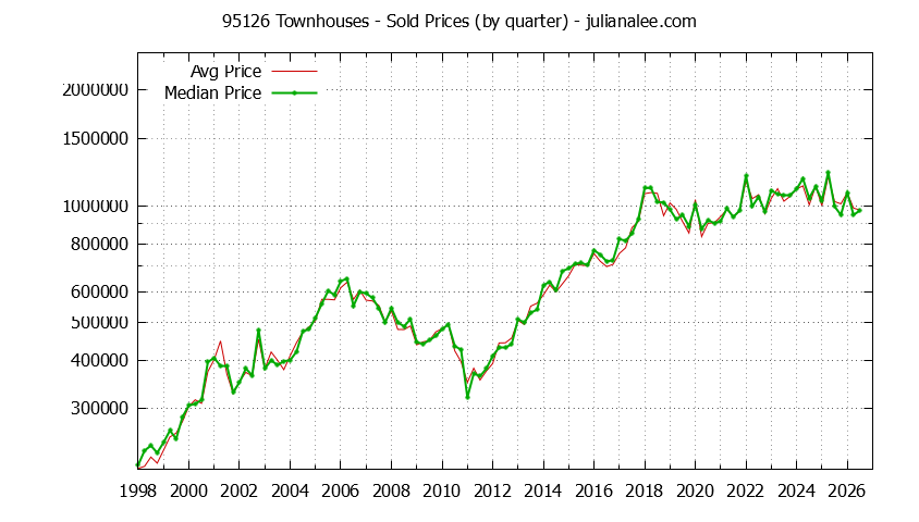 Graph of the Quarterly Median and Average 95126 Home Prices for Townhouses - 95126 Real Estate Trends