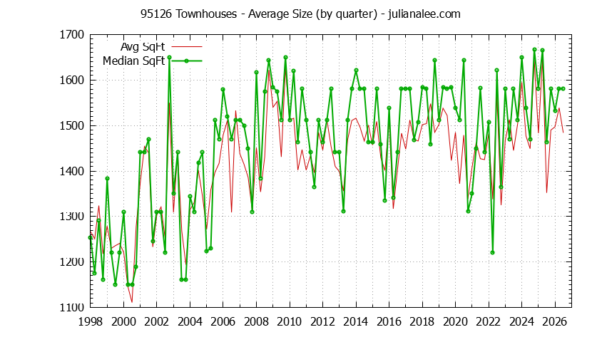Graph of the Quarterly Average Size of 95126 Townhouses Sold - 95126 Real Estate Trends