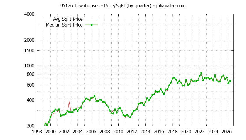 Graph of the Quarterly Average Price Per Square Foot for 95126 Townhouses - 95126 Real Estate Trends
