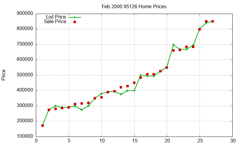 95126 Homes Just Sold 2000-02 95126 Homes Just Sold 2000-02