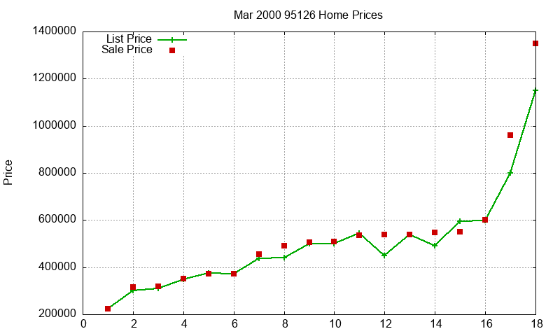 95126 Homes Just Sold 2000-03