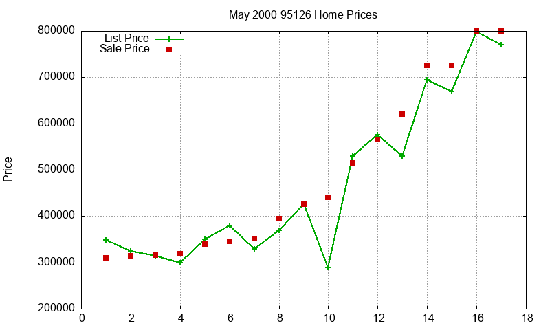 95126 Homes Just Sold 2000-05