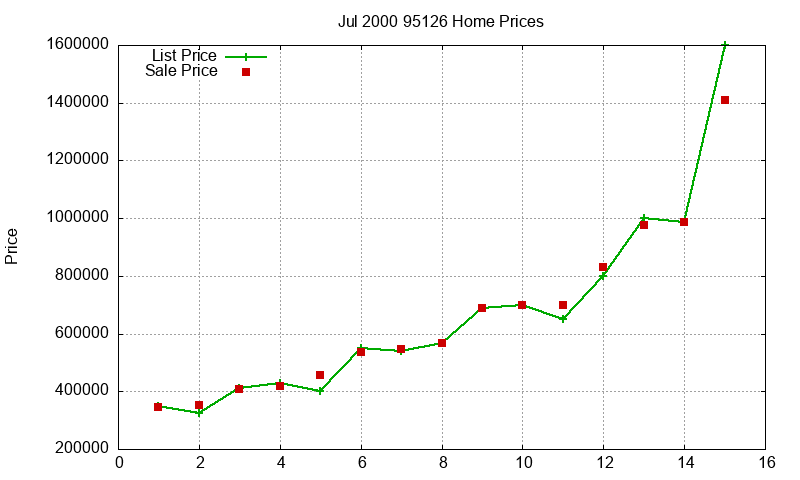 95126 Homes Just Sold 2000-07 95126 Homes Just Sold 2000-07