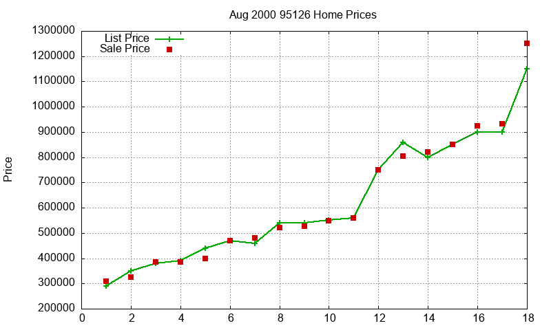 95126 Homes Just Sold 2000-08