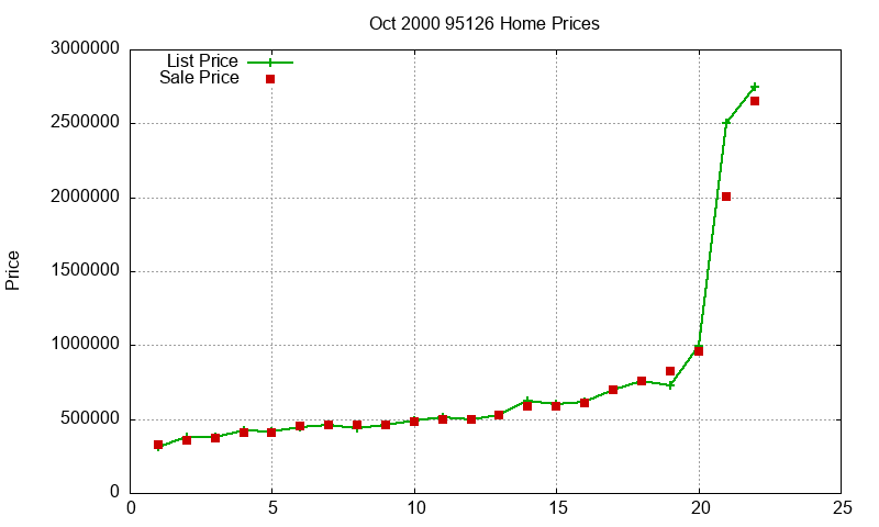 95126 Homes Just Sold 2000-10