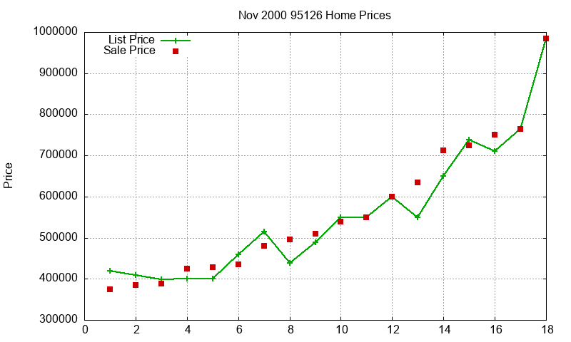 95126 Homes Just Sold 2000-11