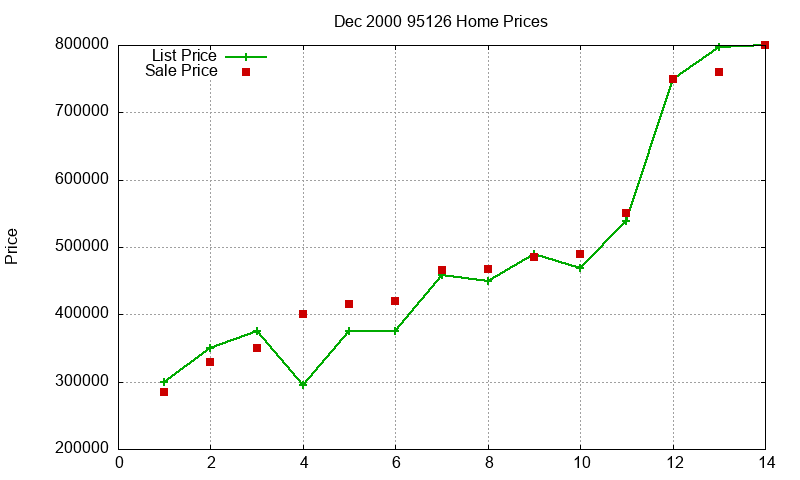 95126 Homes Just Sold 2000-12