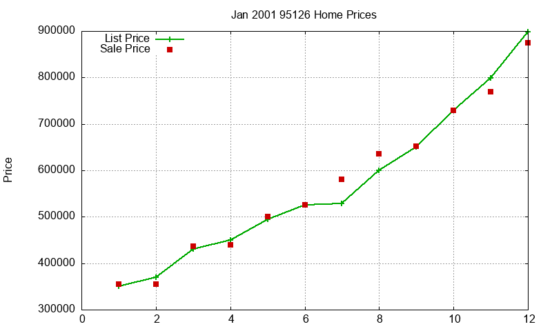 95126 Homes Just Sold 2001-01