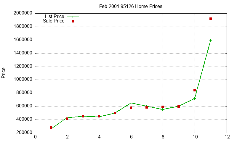 95126 Homes Just Sold 2001-02